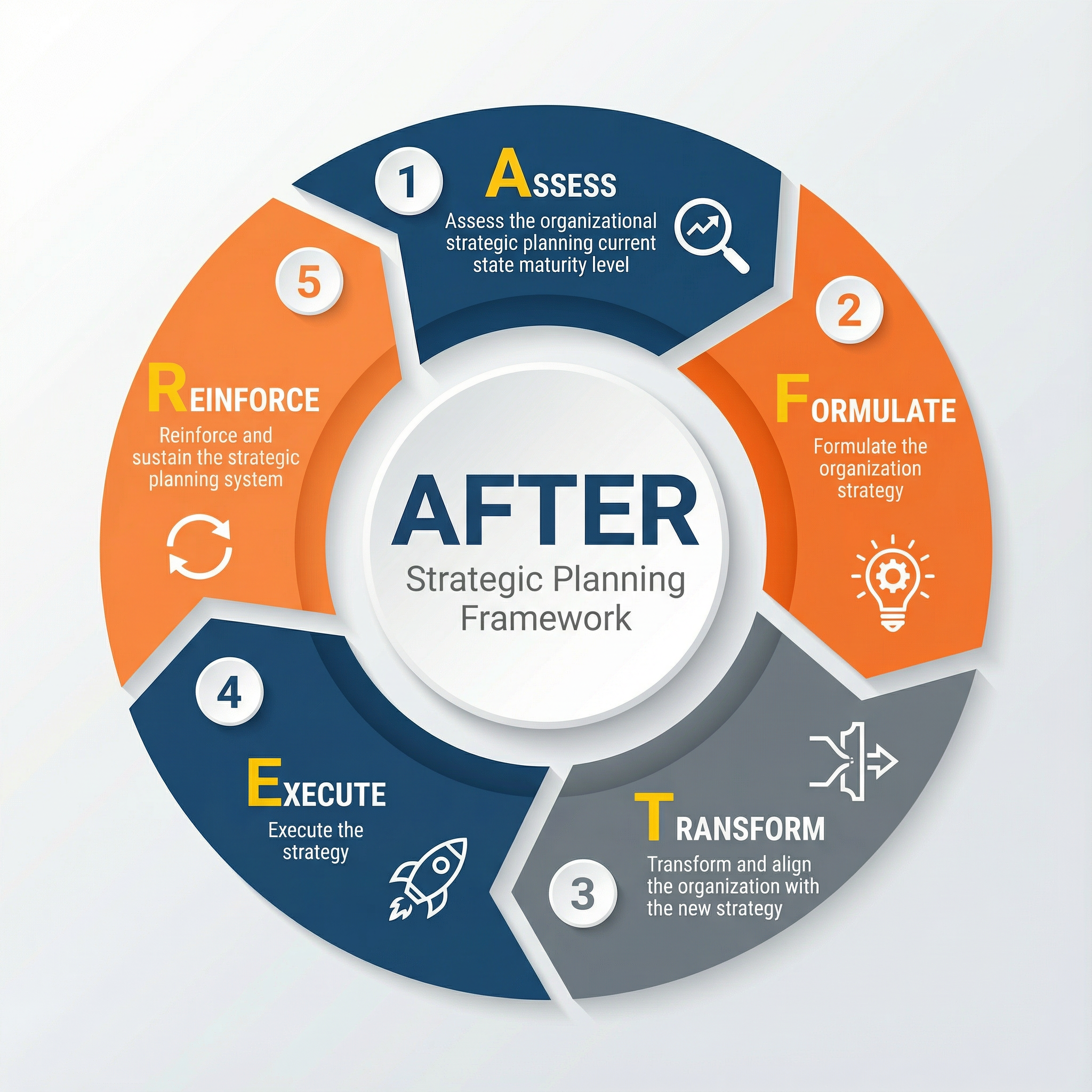 AFTER Strategic Planning Framework